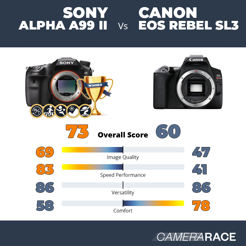Le Sony Alpha A99 II est-il mieux que le Canon EOS Rebel SL3 ?