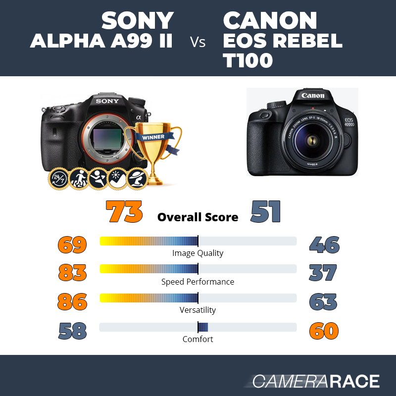 ¿Mejor Sony Alpha A99 II o Canon EOS Rebel T100?