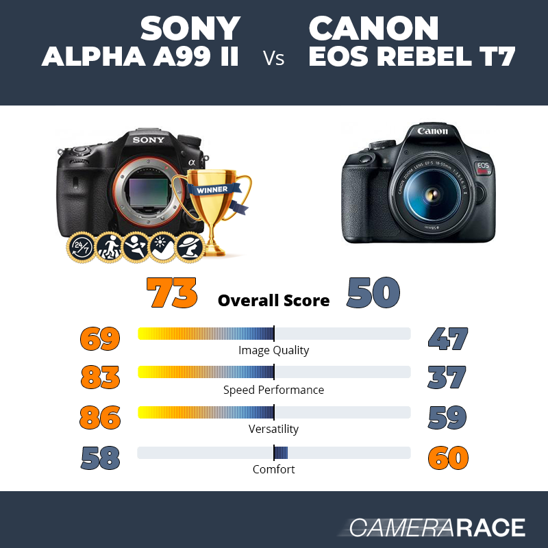 ¿Mejor Sony Alpha A99 II o Canon EOS Rebel T7?