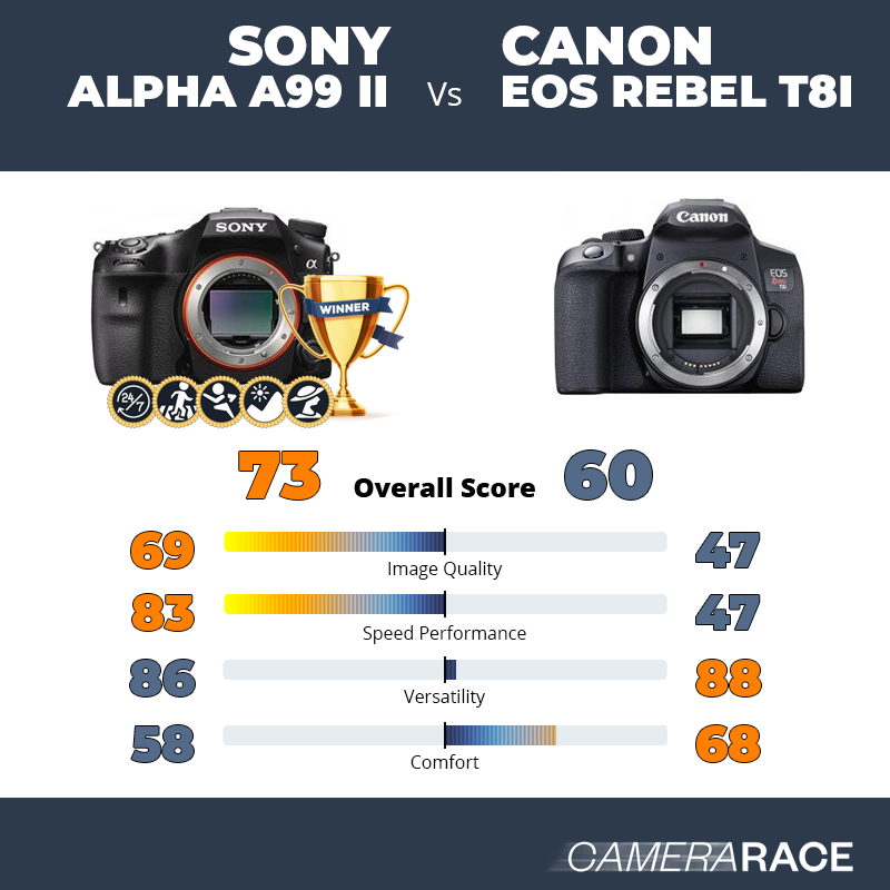 Le Sony Alpha A99 II est-il mieux que le Canon EOS Rebel T8i ?