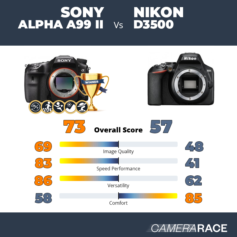 Meglio Sony Alpha A99 II o Nikon D3500?