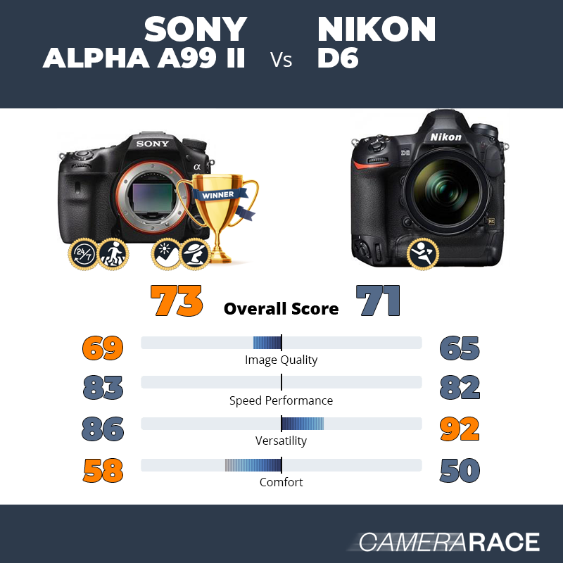 Le Sony Alpha A99 II est-il mieux que le Nikon D6 ?