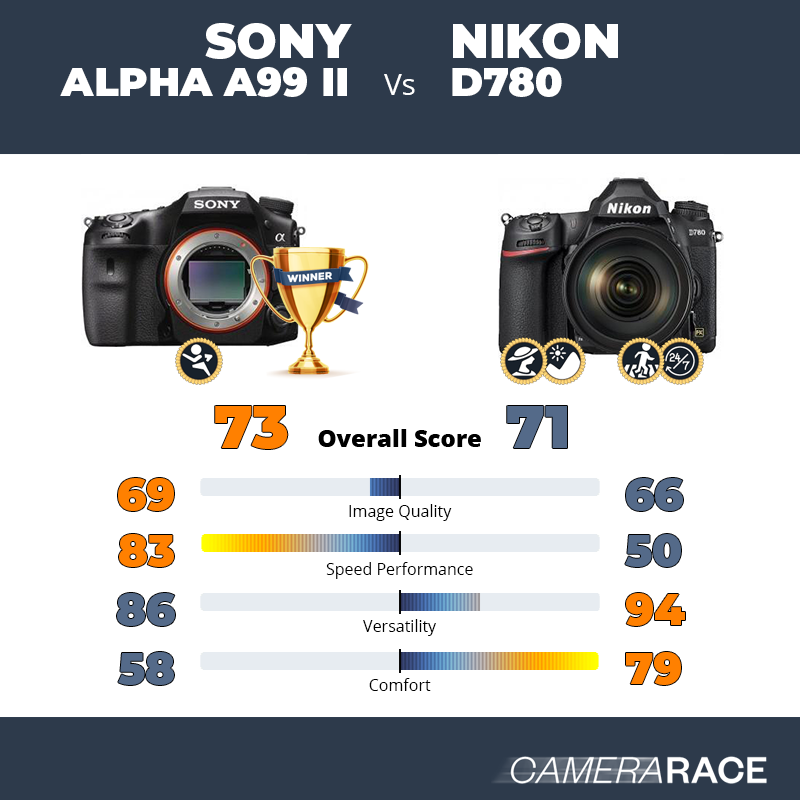 ¿Mejor Sony Alpha A99 II o Nikon D780?