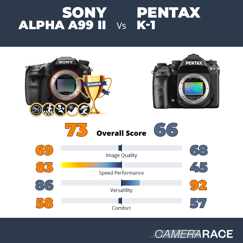 Le Sony Alpha A99 II est-il mieux que le Pentax K-1 ?