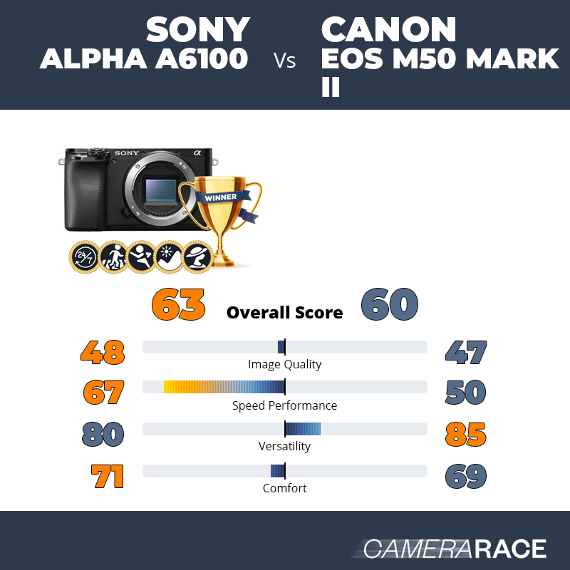 Le Sony Alpha a6100 est-il mieux que le Canon EOS M50 Mark II ?