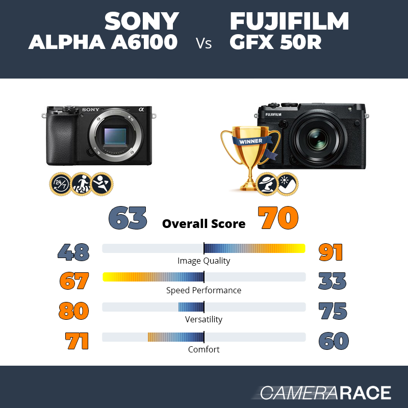Le Sony Alpha a6100 est-il mieux que le Fujifilm GFX 50R ?