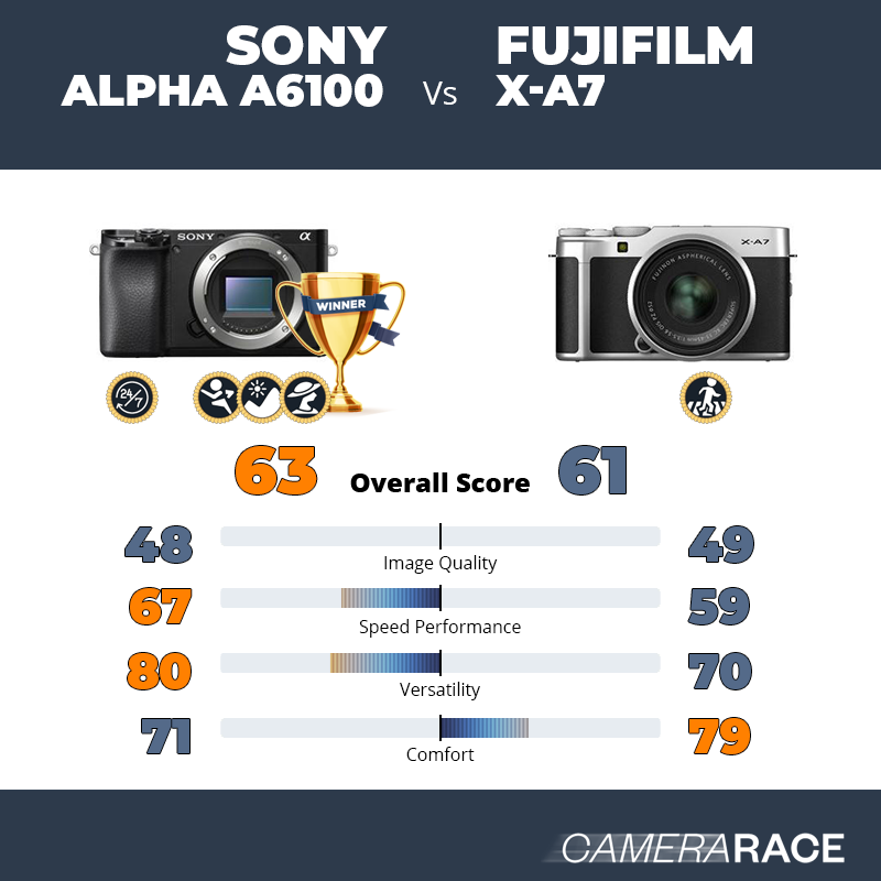 ¿Mejor Sony Alpha a6100 o Fujifilm X-A7?