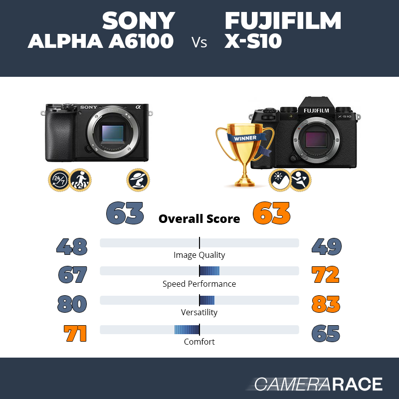 Le Sony Alpha a6100 est-il mieux que le Fujifilm X-S10 ?
