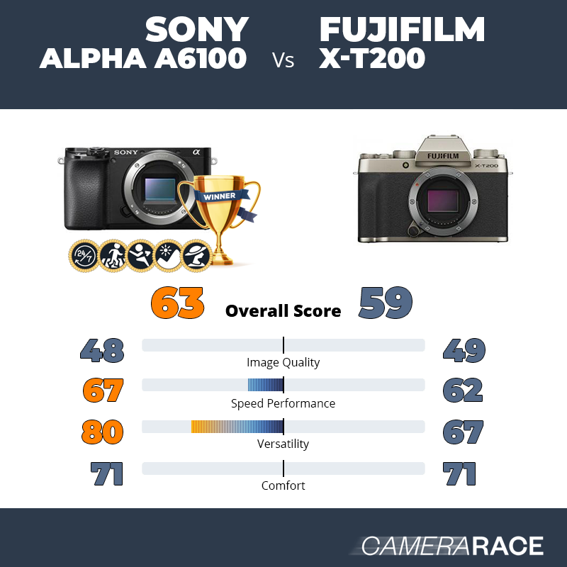 Le Sony Alpha a6100 est-il mieux que le Fujifilm X-T200 ?