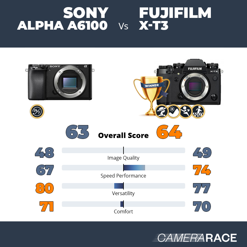 ¿Mejor Sony Alpha a6100 o Fujifilm X-T3?