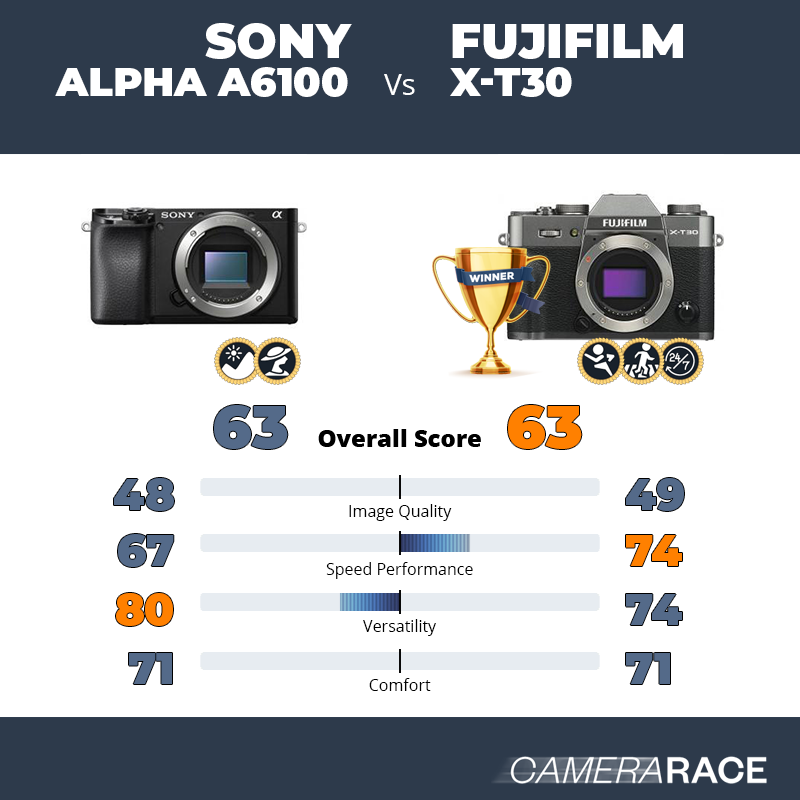Le Sony Alpha a6100 est-il mieux que le Fujifilm X-T30 ?