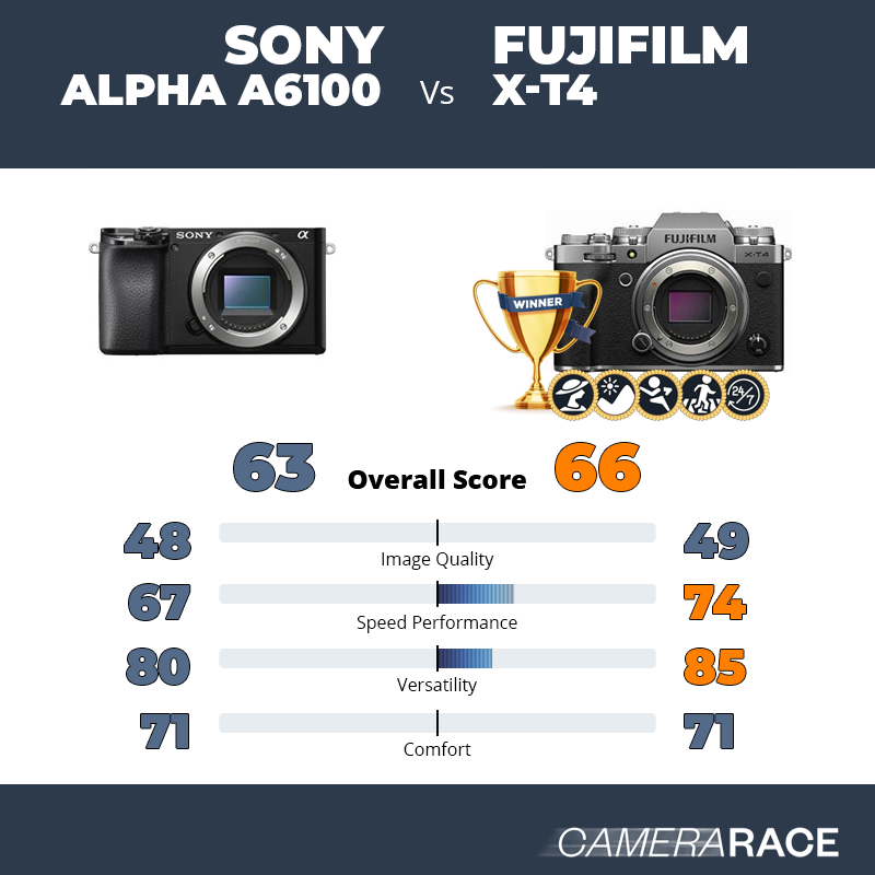 Le Sony Alpha a6100 est-il mieux que le Fujifilm X-T4 ?