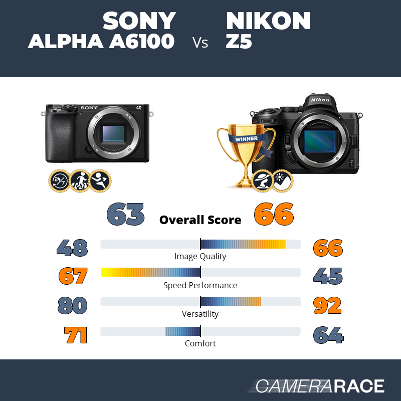 Le Sony Alpha a6100 est-il mieux que le Nikon Z5 ?