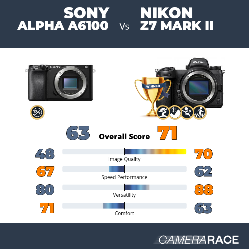 Le Sony Alpha a6100 est-il mieux que le Nikon Z7 Mark II ?