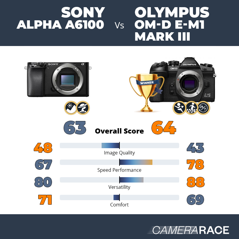 Le Sony Alpha a6100 est-il mieux que le Olympus OM-D E-M1 Mark III ?