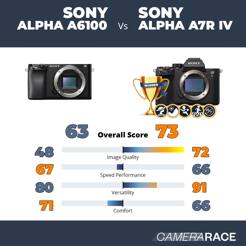 Le Sony Alpha a6100 est-il mieux que le Sony Alpha A7R IV ?