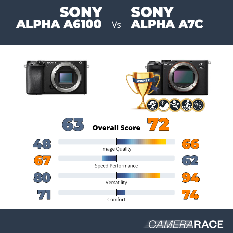 Meglio Sony Alpha a6100 o Sony Alpha A7c?