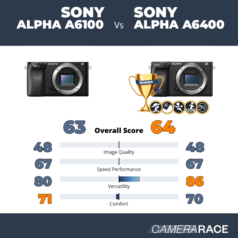Le Sony Alpha a6100 est-il mieux que le Sony Alpha a6400 ?