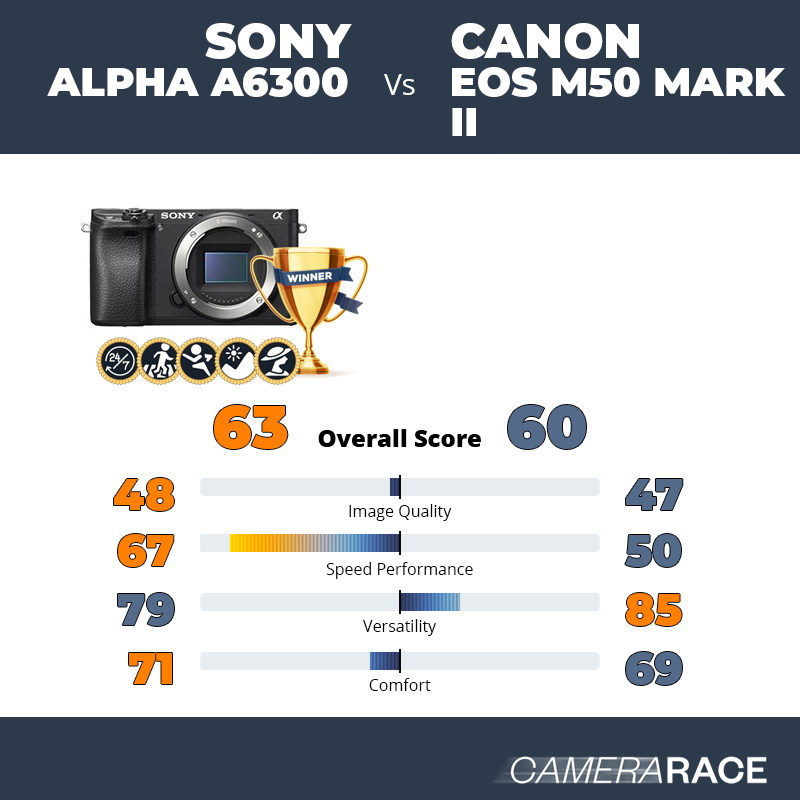 Meglio Sony Alpha a6300 o Canon EOS M50 Mark II?