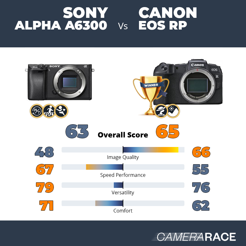 ¿Mejor Sony Alpha a6300 o Canon EOS RP?