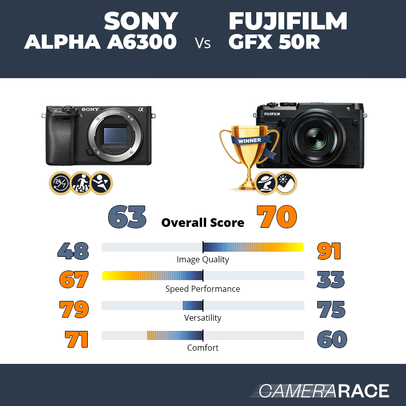 Le Sony Alpha a6300 est-il mieux que le Fujifilm GFX 50R ?