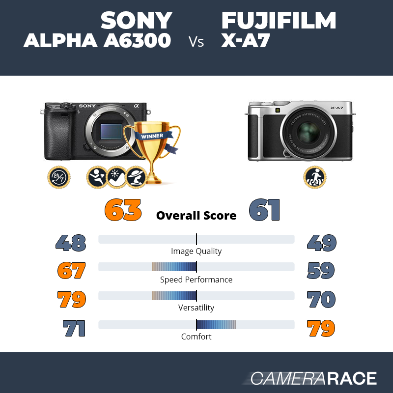 ¿Mejor Sony Alpha a6300 o Fujifilm X-A7?
