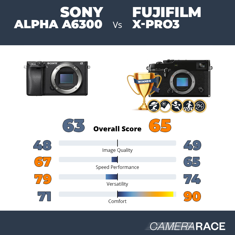 Le Sony Alpha a6300 est-il mieux que le Fujifilm X-Pro3 ?