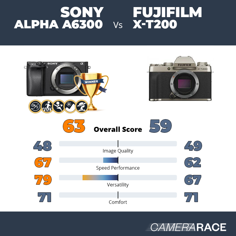 Le Sony Alpha a6300 est-il mieux que le Fujifilm X-T200 ?