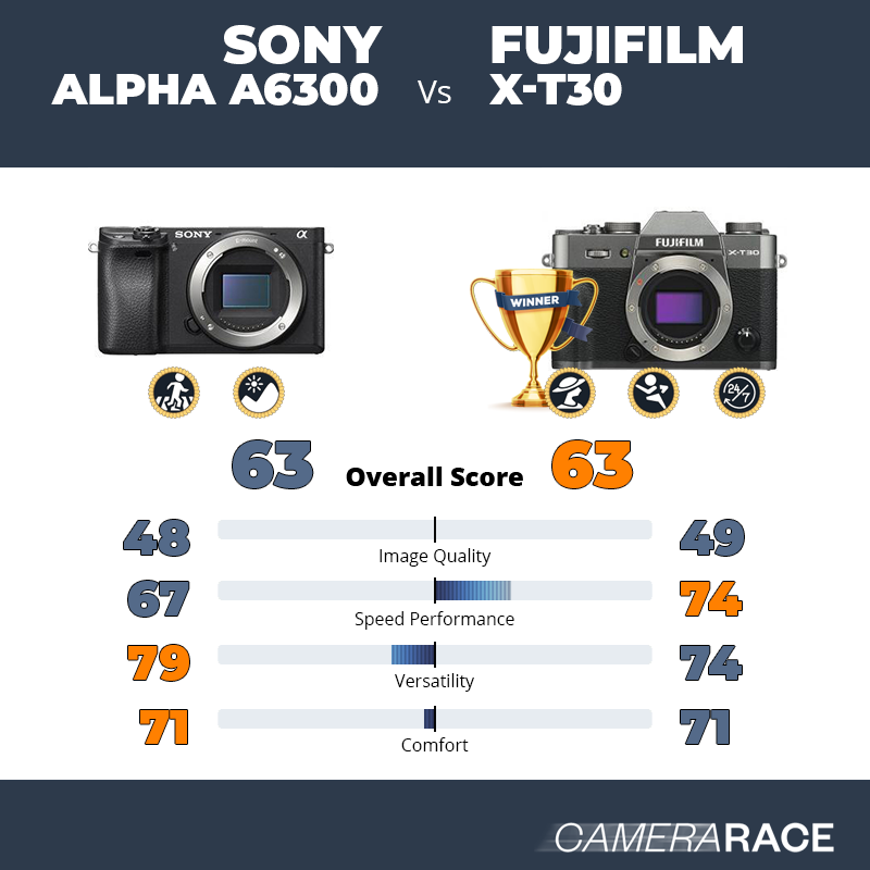 Le Sony Alpha a6300 est-il mieux que le Fujifilm X-T30 ?