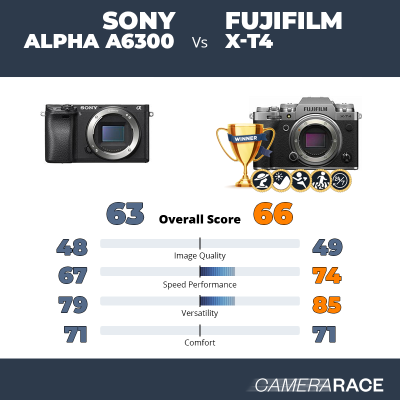 Le Sony Alpha a6300 est-il mieux que le Fujifilm X-T4 ?