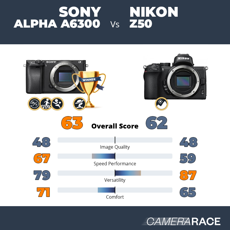 Le Sony Alpha a6300 est-il mieux que le Nikon Z50 ?