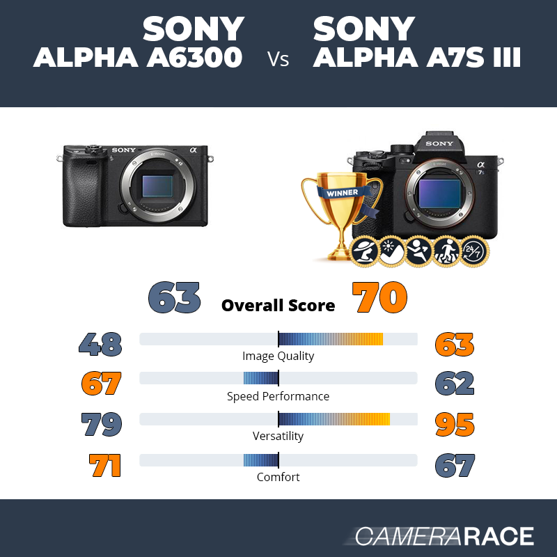 ¿Mejor Sony Alpha a6300 o Sony Alpha A7S III?