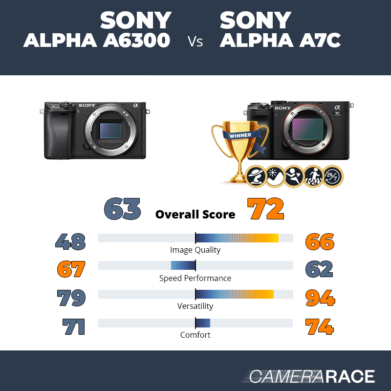 Le Sony Alpha a6300 est-il mieux que le Sony Alpha A7c ?