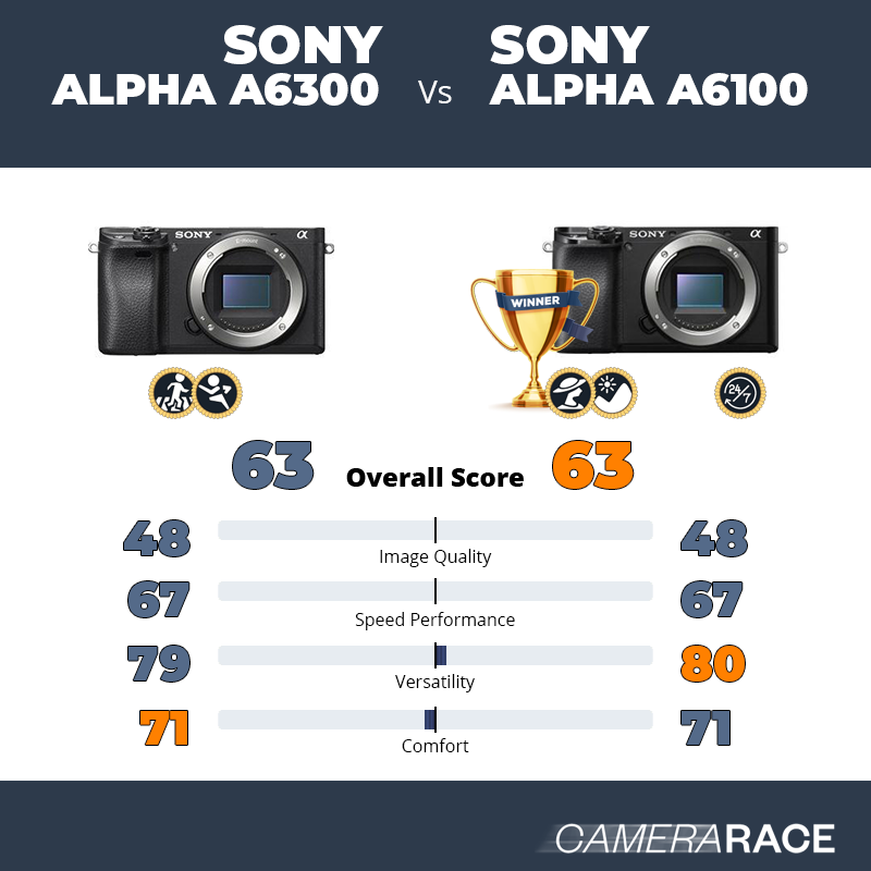 ¿Mejor Sony Alpha a6300 o Sony Alpha a6100?