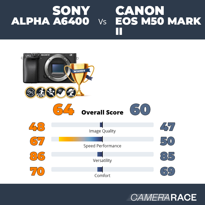 Le Sony Alpha a6400 est-il mieux que le Canon EOS M50 Mark II ?