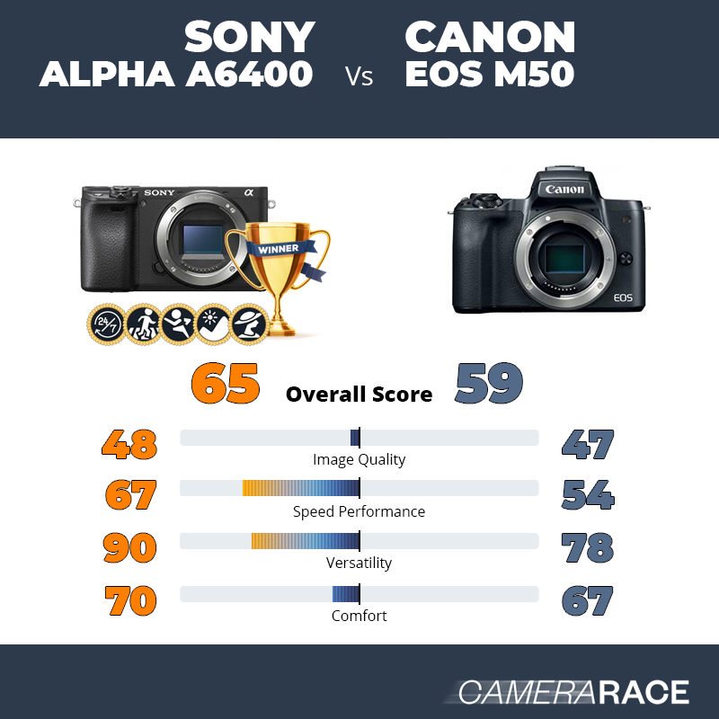 Le Sony Alpha a6400 est-il mieux que le Canon EOS M50 ?
