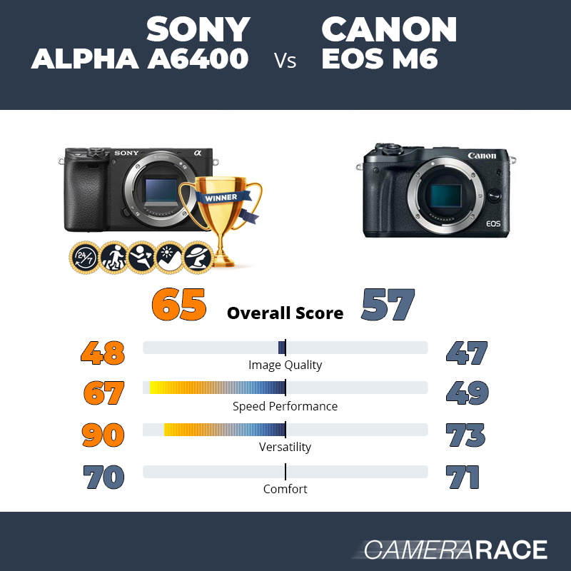Le Sony Alpha a6400 est-il mieux que le Canon EOS M6 ?