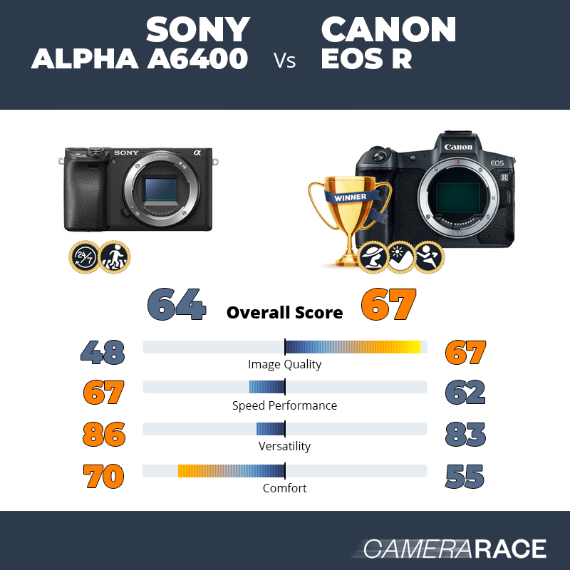 Le Sony Alpha a6400 est-il mieux que le Canon EOS R ?