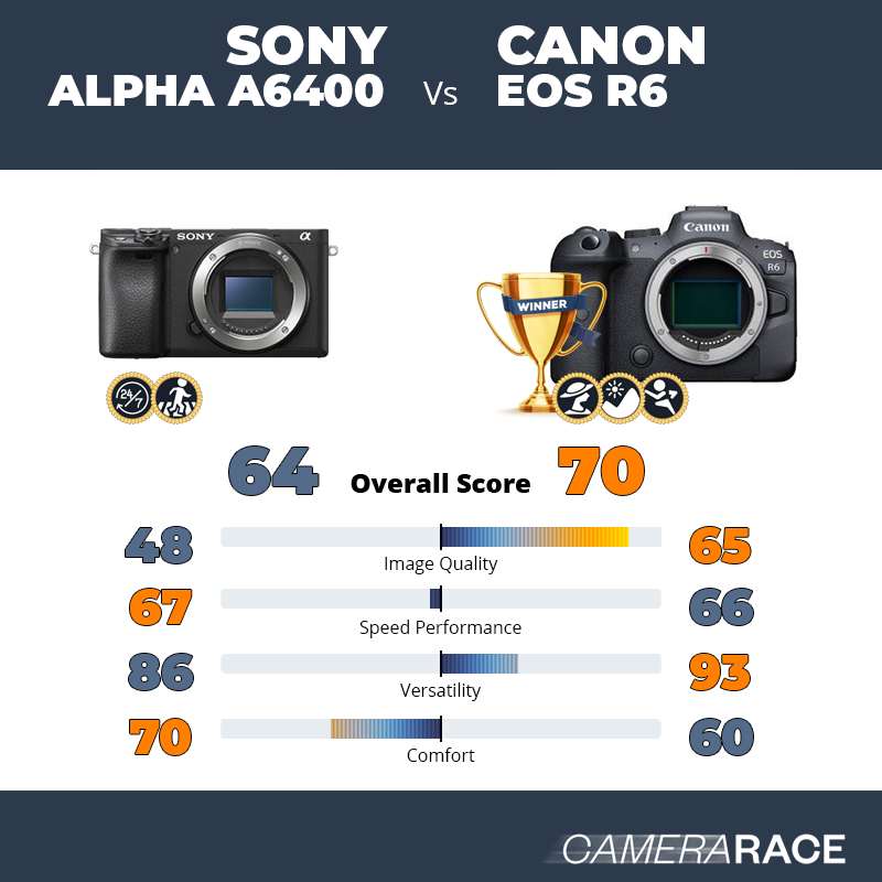 Le Sony Alpha a6400 est-il mieux que le Canon EOS R6 ?