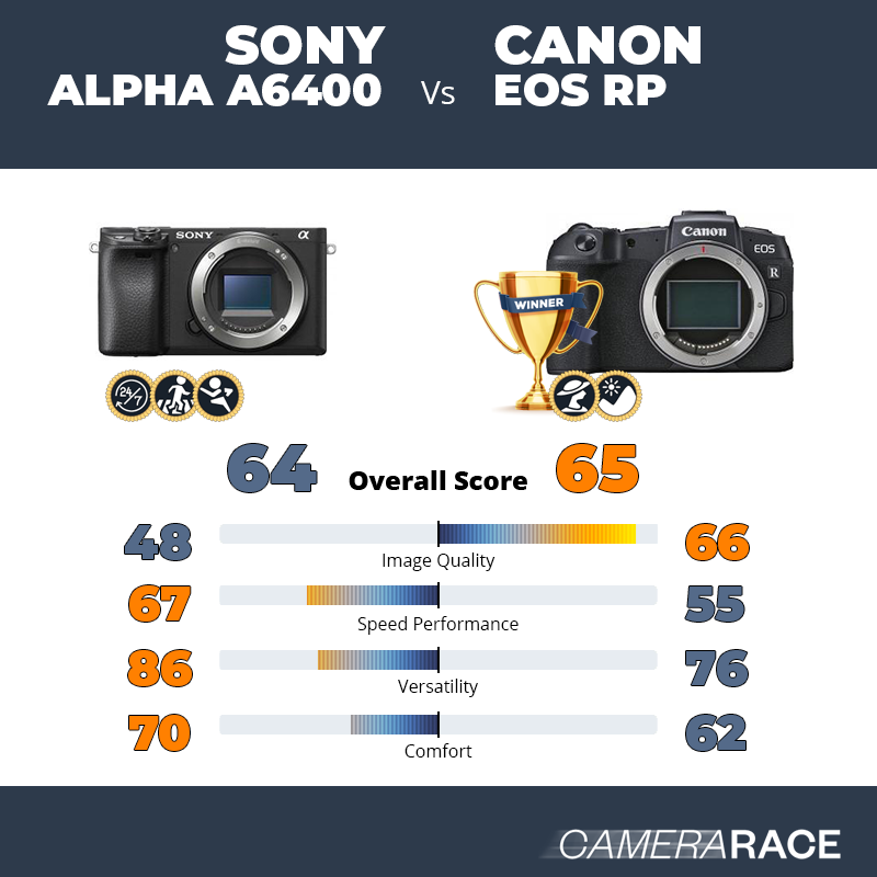 Meglio Sony Alpha a6400 o Canon EOS RP?