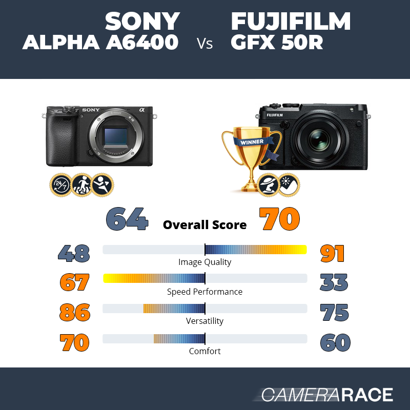 Meglio Sony Alpha a6400 o Fujifilm GFX 50R?