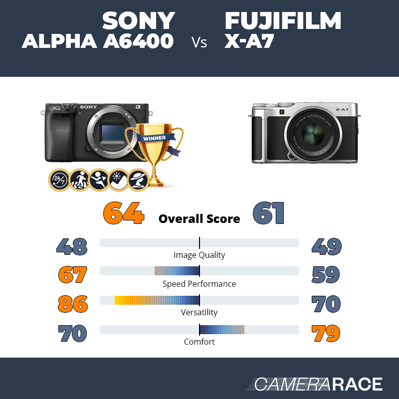 Meglio Sony Alpha a6400 o Fujifilm X-A7?