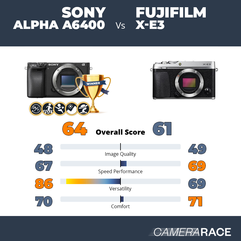 Meglio Sony Alpha a6400 o Fujifilm X-E3?