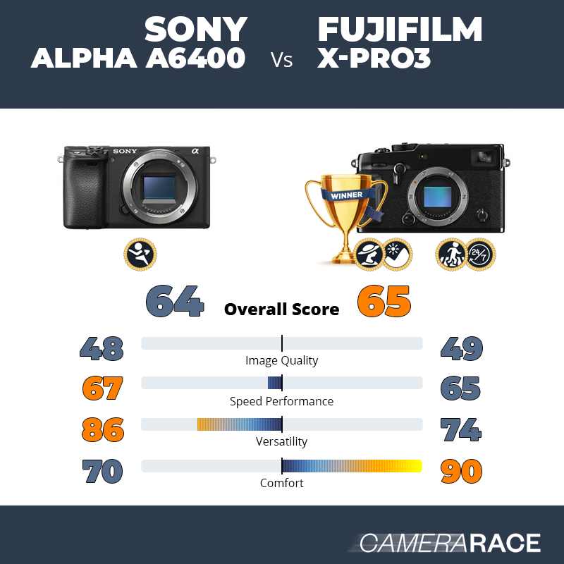 Le Sony Alpha a6400 est-il mieux que le Fujifilm X-Pro3 ?