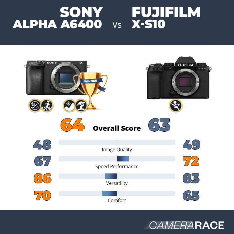 Meglio Sony Alpha a6400 o Fujifilm X-S10?