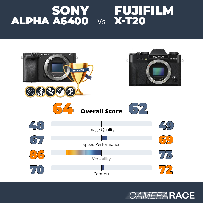 Le Sony Alpha a6400 est-il mieux que le Fujifilm X-T20 ?
