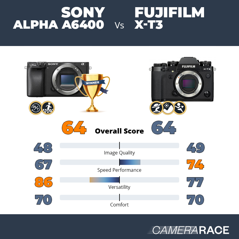 Le Sony Alpha a6400 est-il mieux que le Fujifilm X-T3 ?