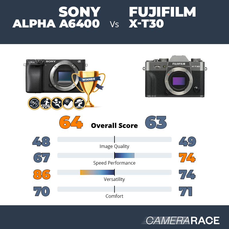 Meglio Sony Alpha a6400 o Fujifilm X-T30?