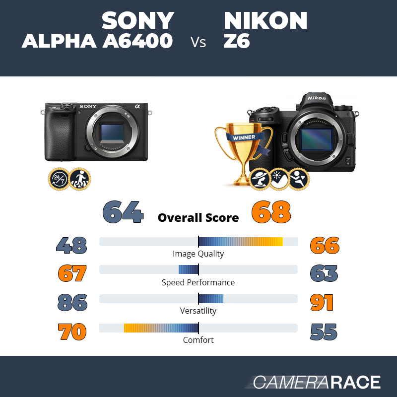 Le Sony Alpha a6400 est-il mieux que le Nikon Z6 ?