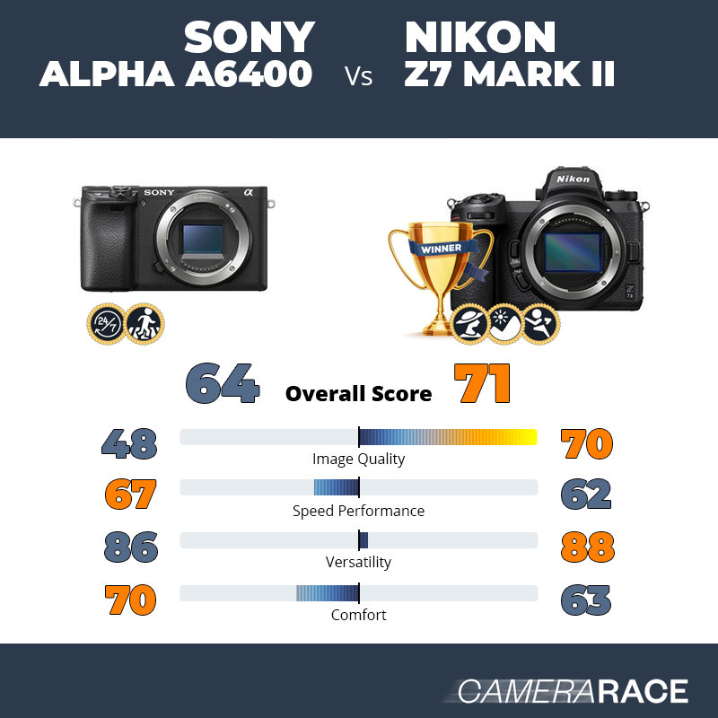 Le Sony Alpha a6400 est-il mieux que le Nikon Z7 Mark II ?